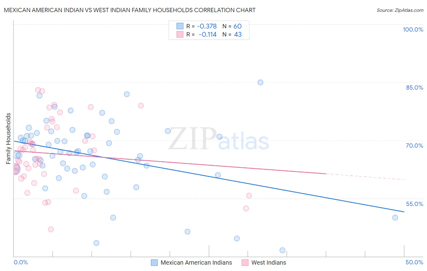 Mexican American Indian vs West Indian Family Households