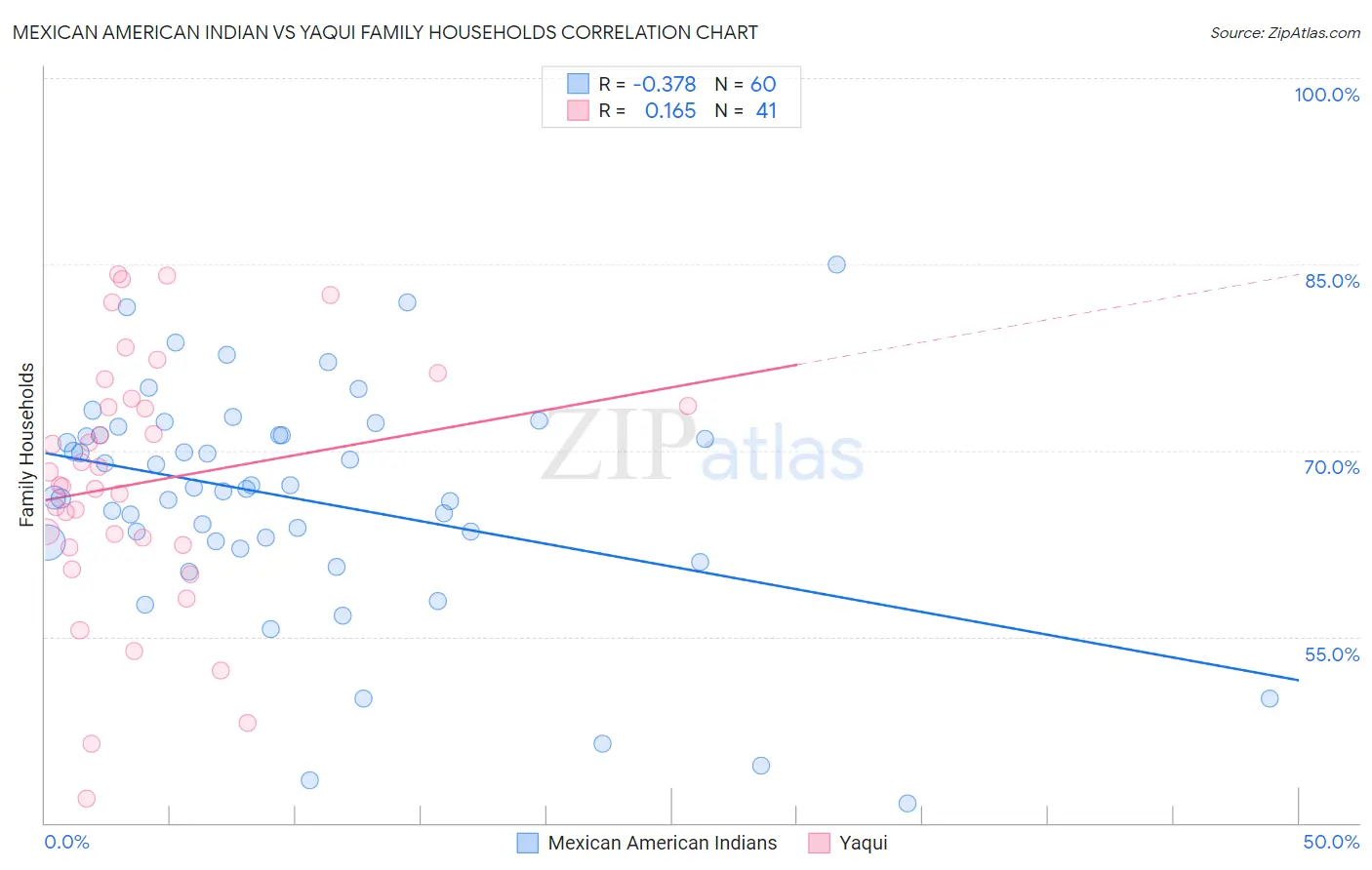 Mexican American Indian vs Yaqui Family Households