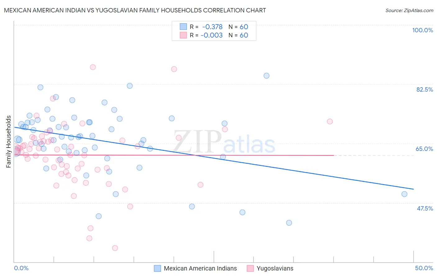 Mexican American Indian vs Yugoslavian Family Households