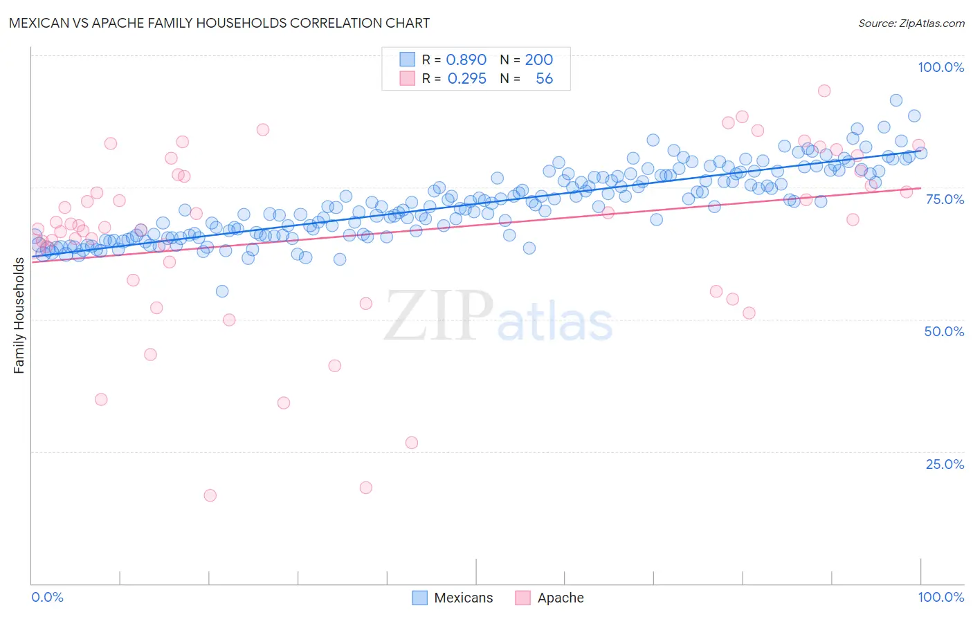 Mexican vs Apache Family Households