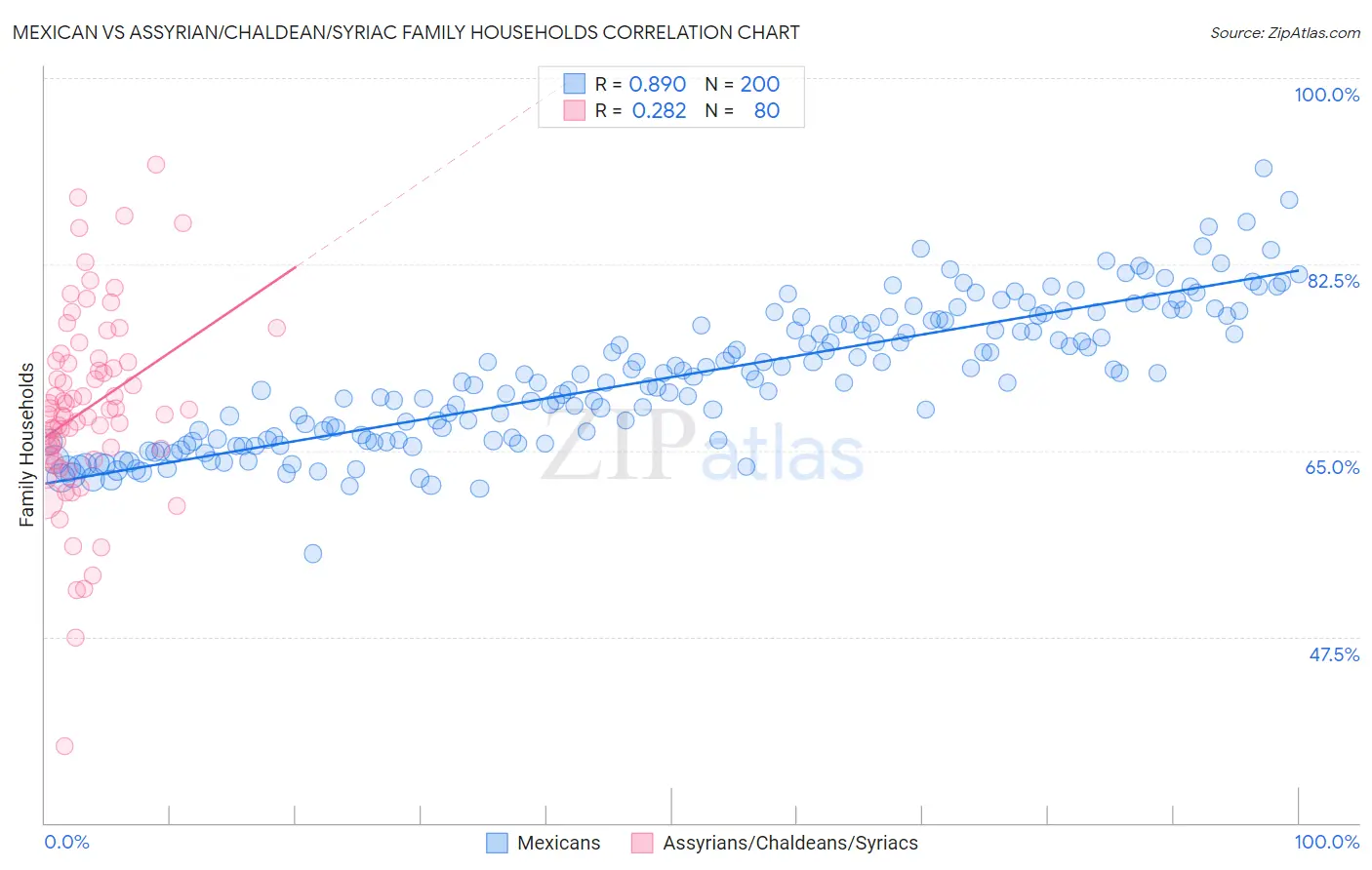 Mexican vs Assyrian/Chaldean/Syriac Family Households