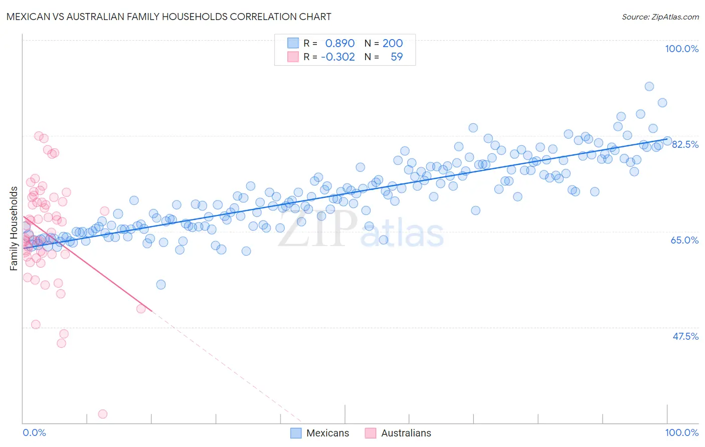 Mexican vs Australian Family Households
