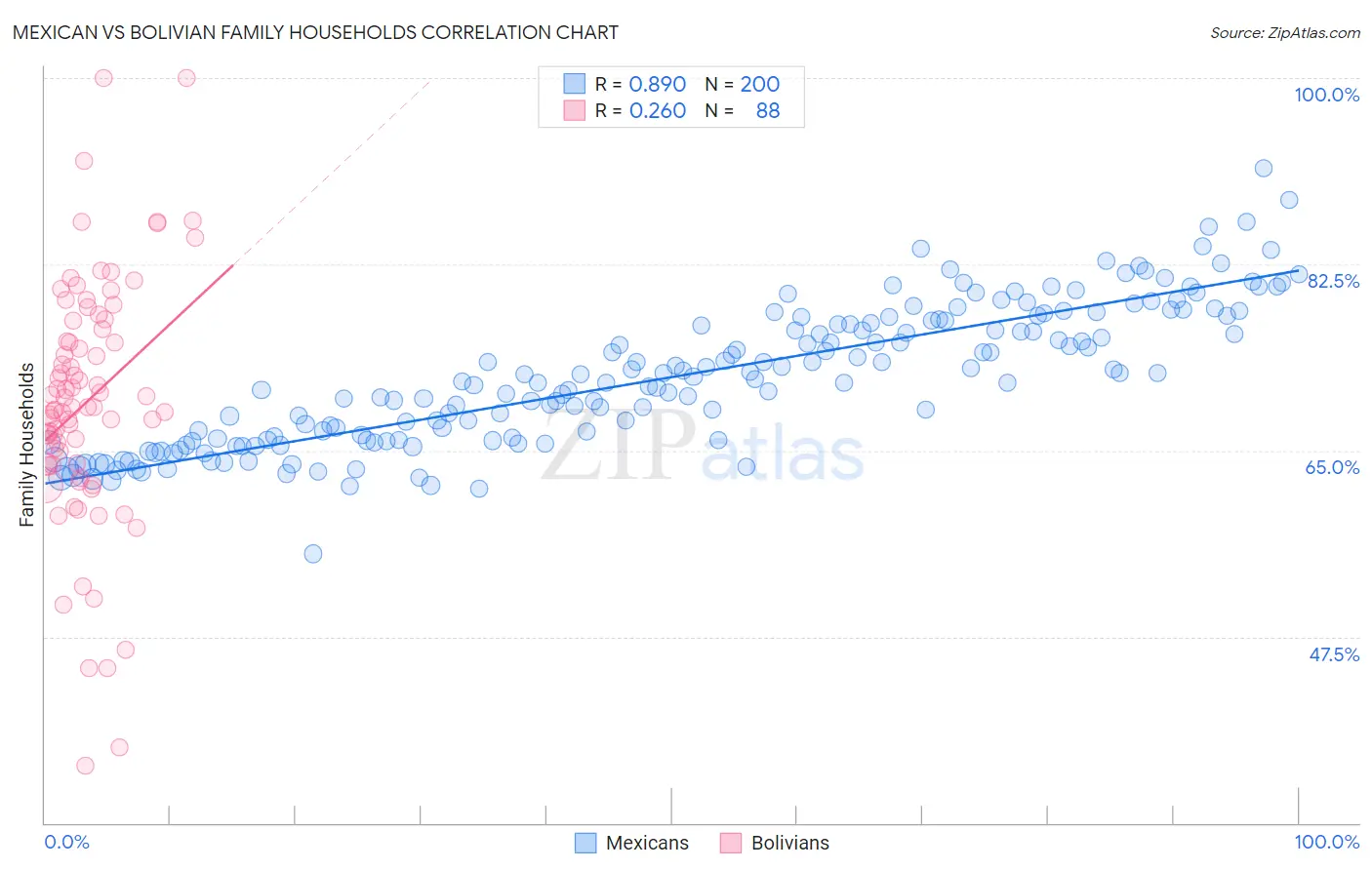 Mexican vs Bolivian Family Households