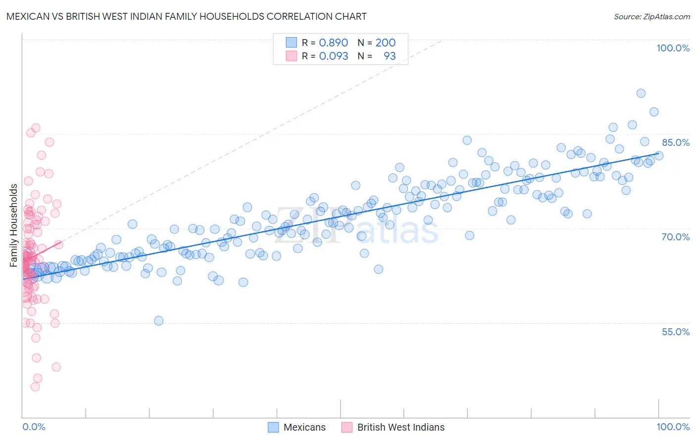 Mexican vs British West Indian Family Households