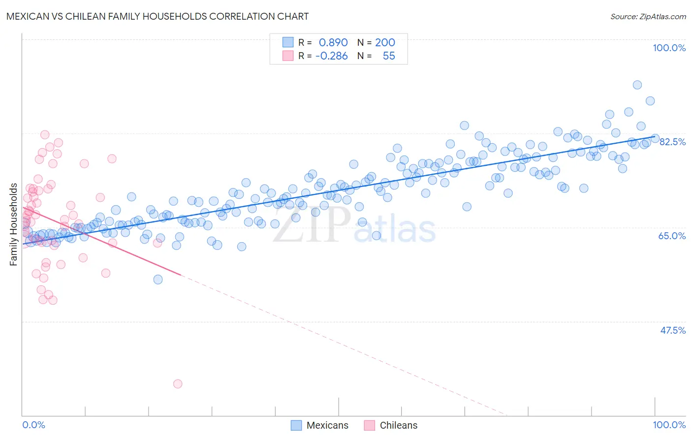 Mexican vs Chilean Family Households