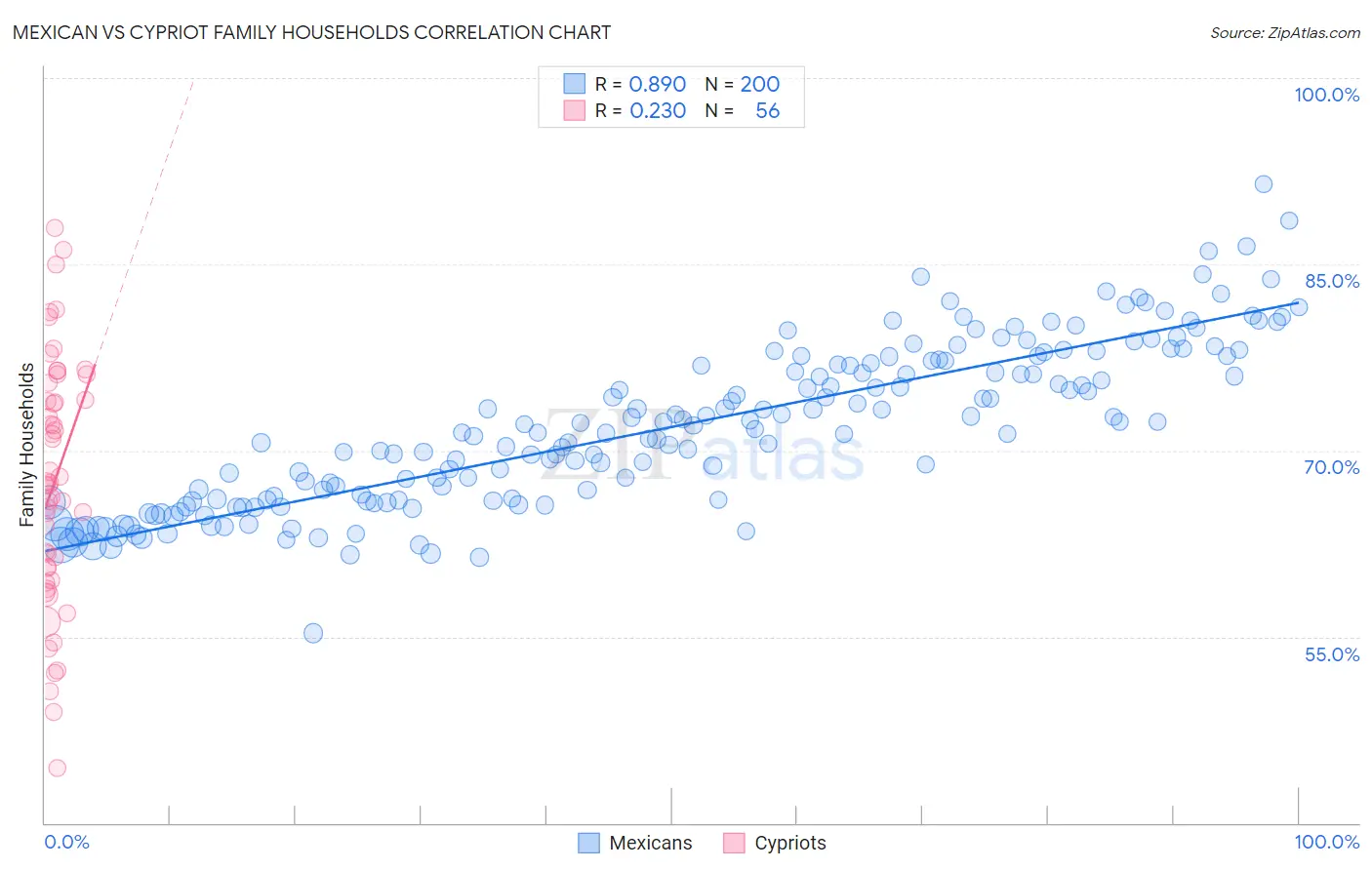 Mexican vs Cypriot Family Households