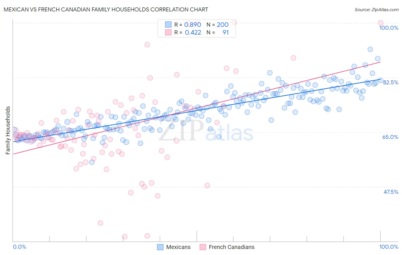 Mexican vs French Canadian Family Households