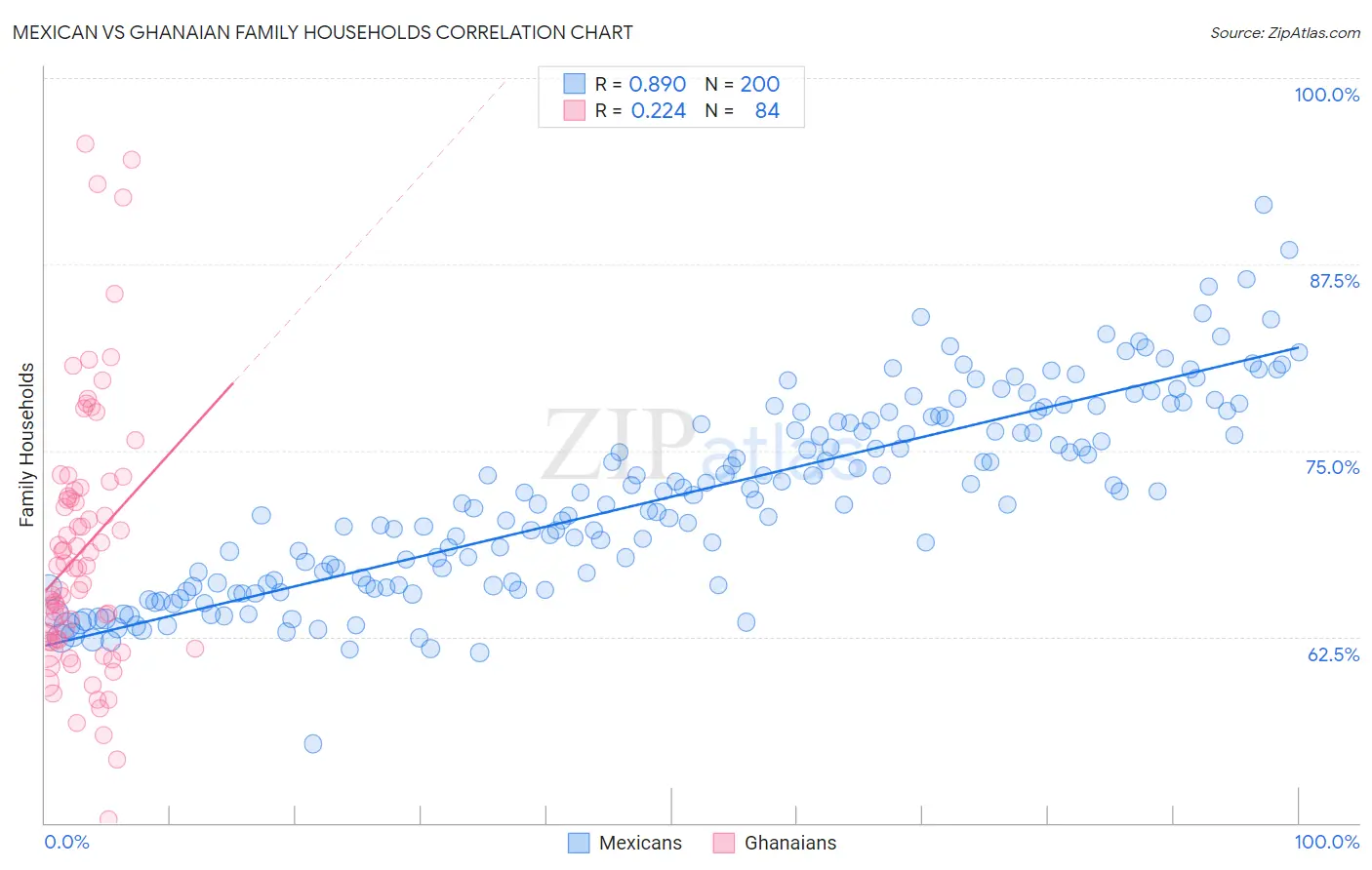 Mexican vs Ghanaian Family Households