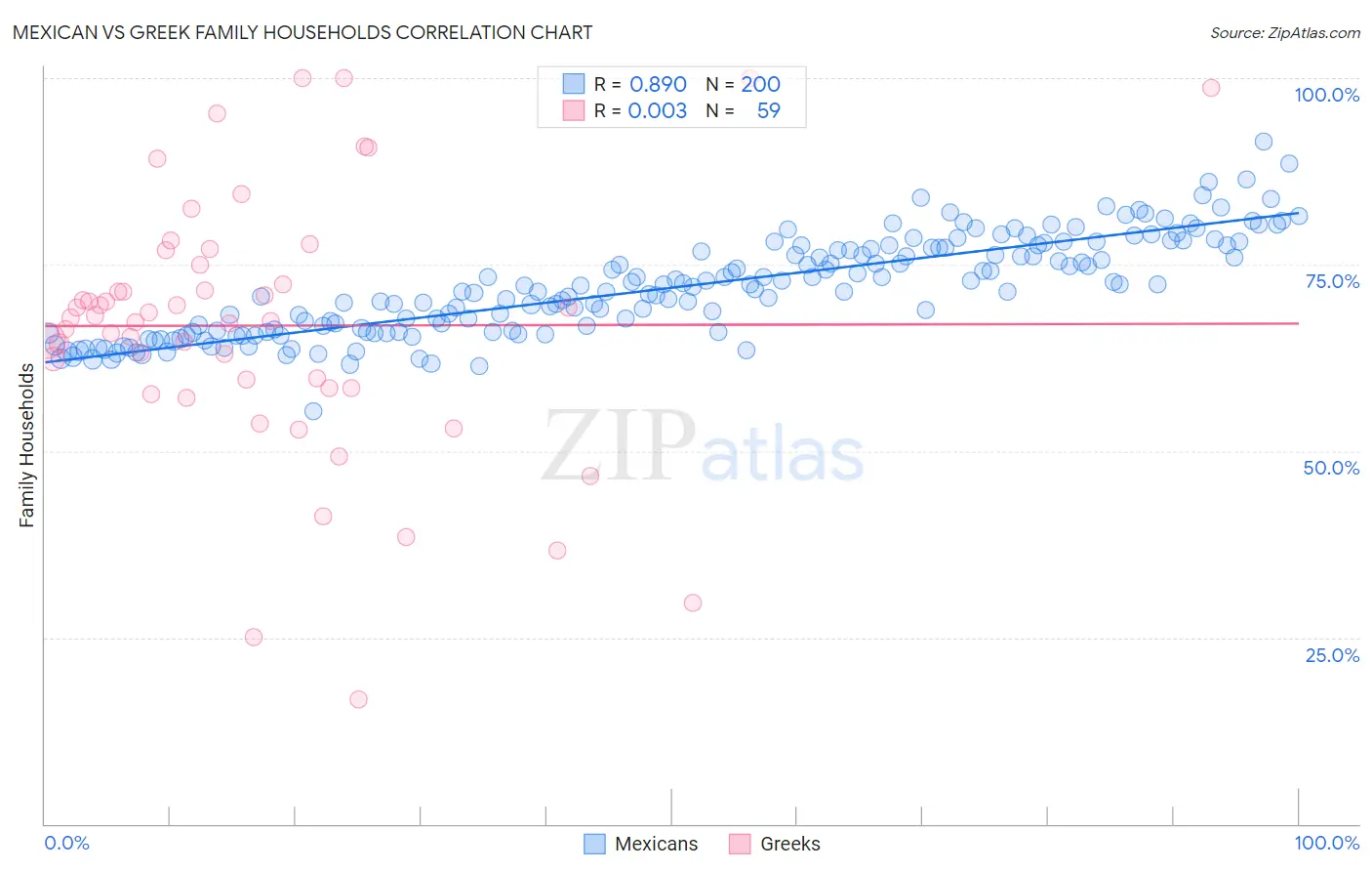 Mexican vs Greek Family Households
