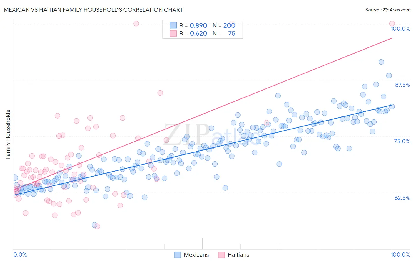 Mexican vs Haitian Family Households