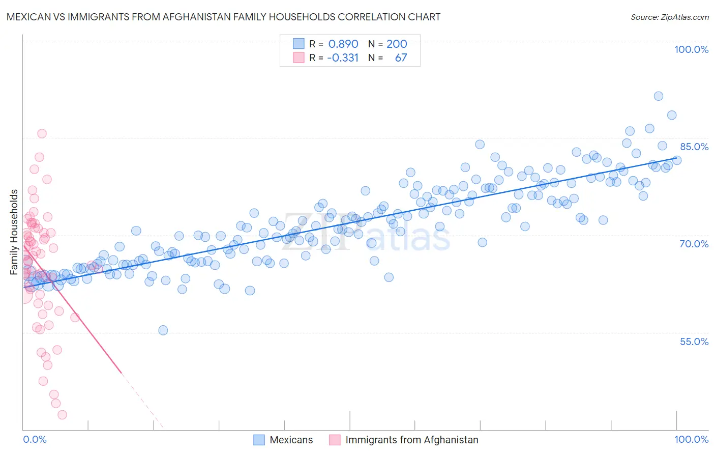 Mexican vs Immigrants from Afghanistan Family Households