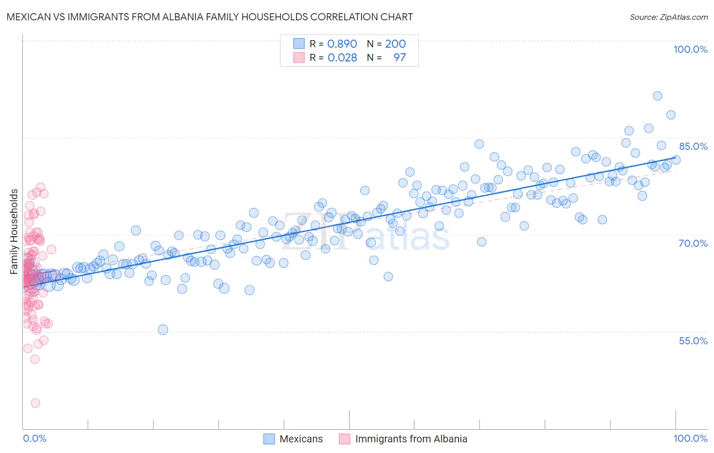 Mexican vs Immigrants from Albania Family Households
