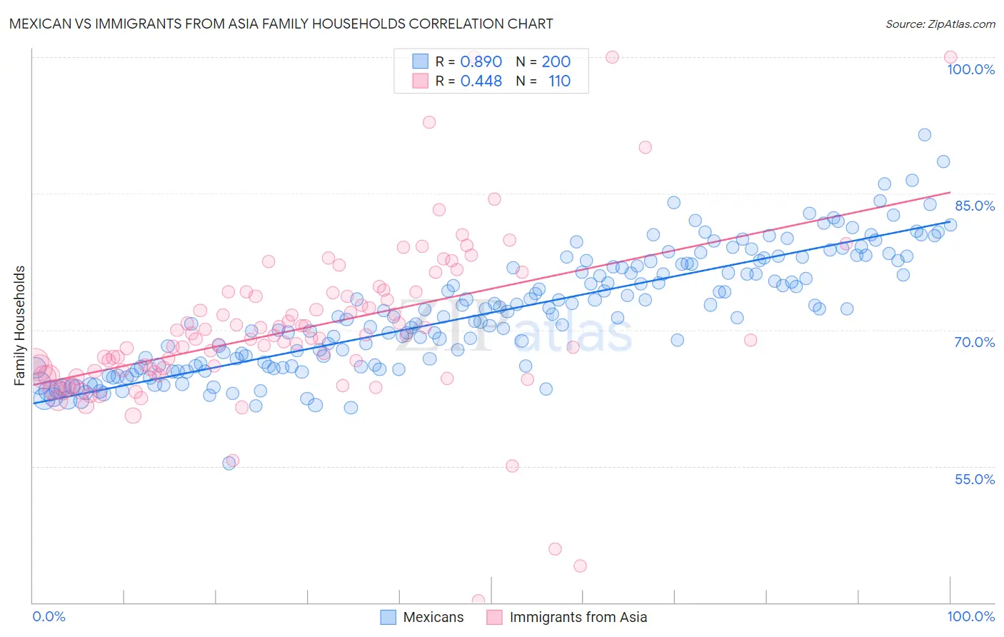 Mexican vs Immigrants from Asia Family Households