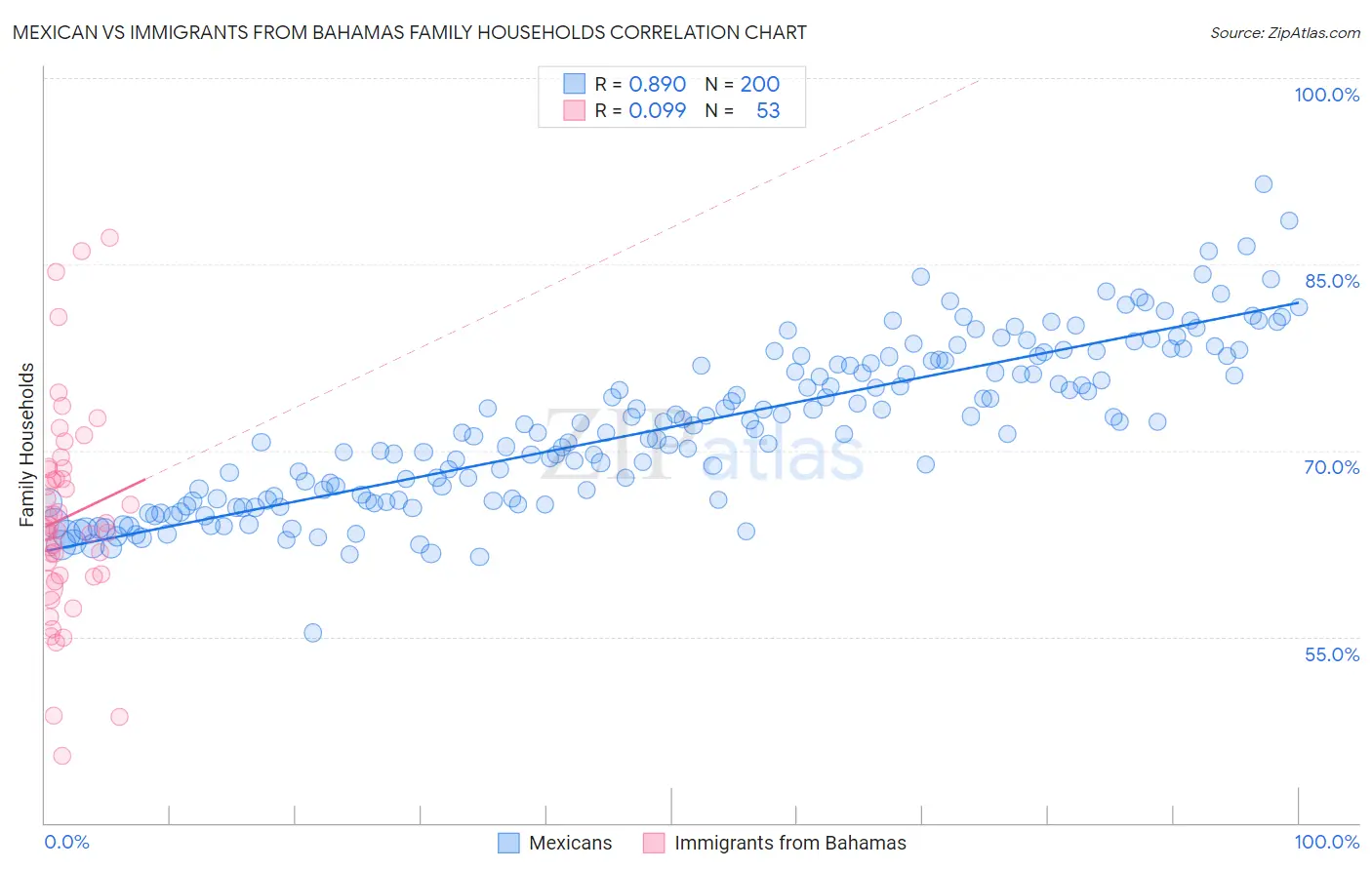 Mexican vs Immigrants from Bahamas Family Households