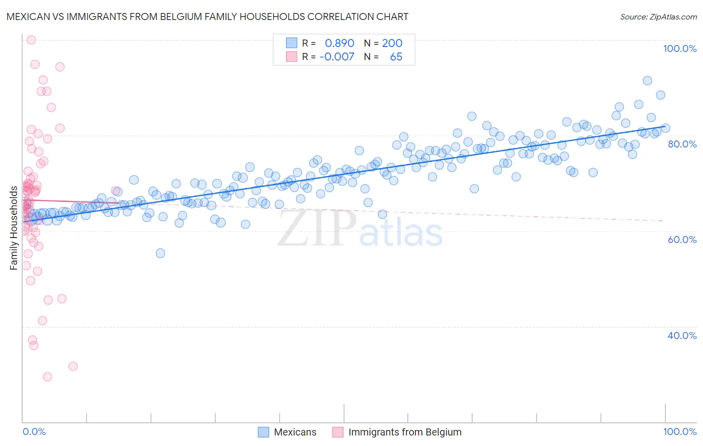 Mexican vs Immigrants from Belgium Family Households