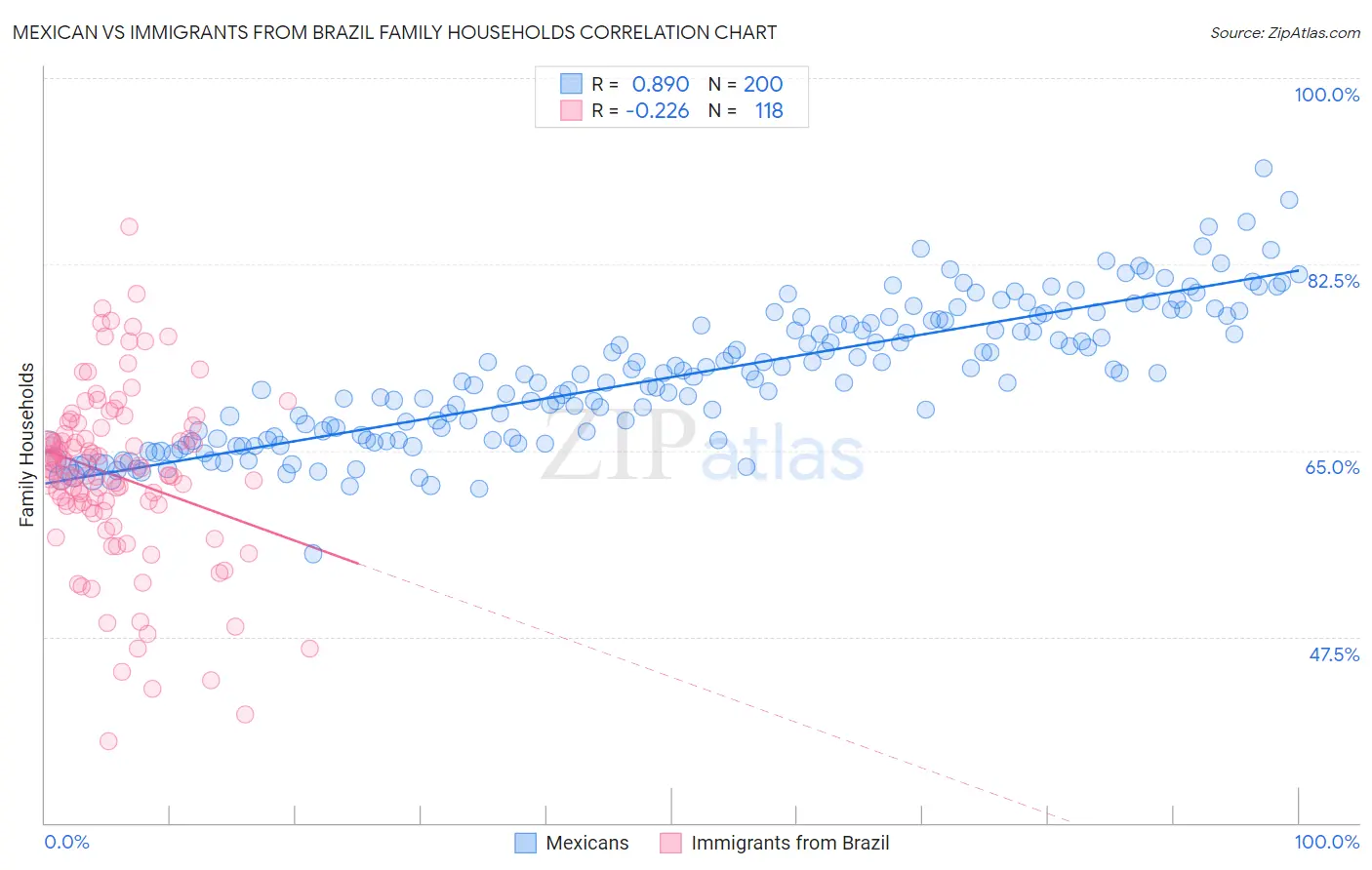 Mexican vs Immigrants from Brazil Family Households
