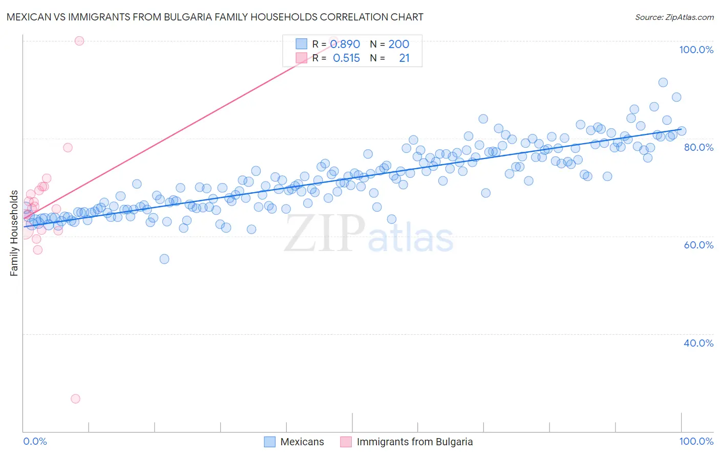 Mexican vs Immigrants from Bulgaria Family Households