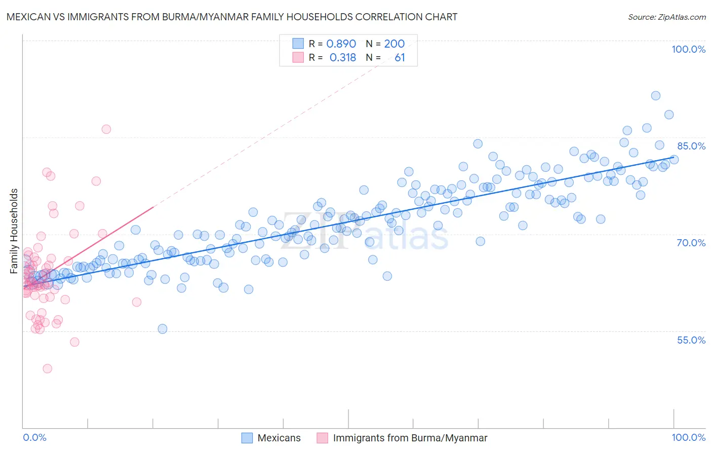 Mexican vs Immigrants from Burma/Myanmar Family Households