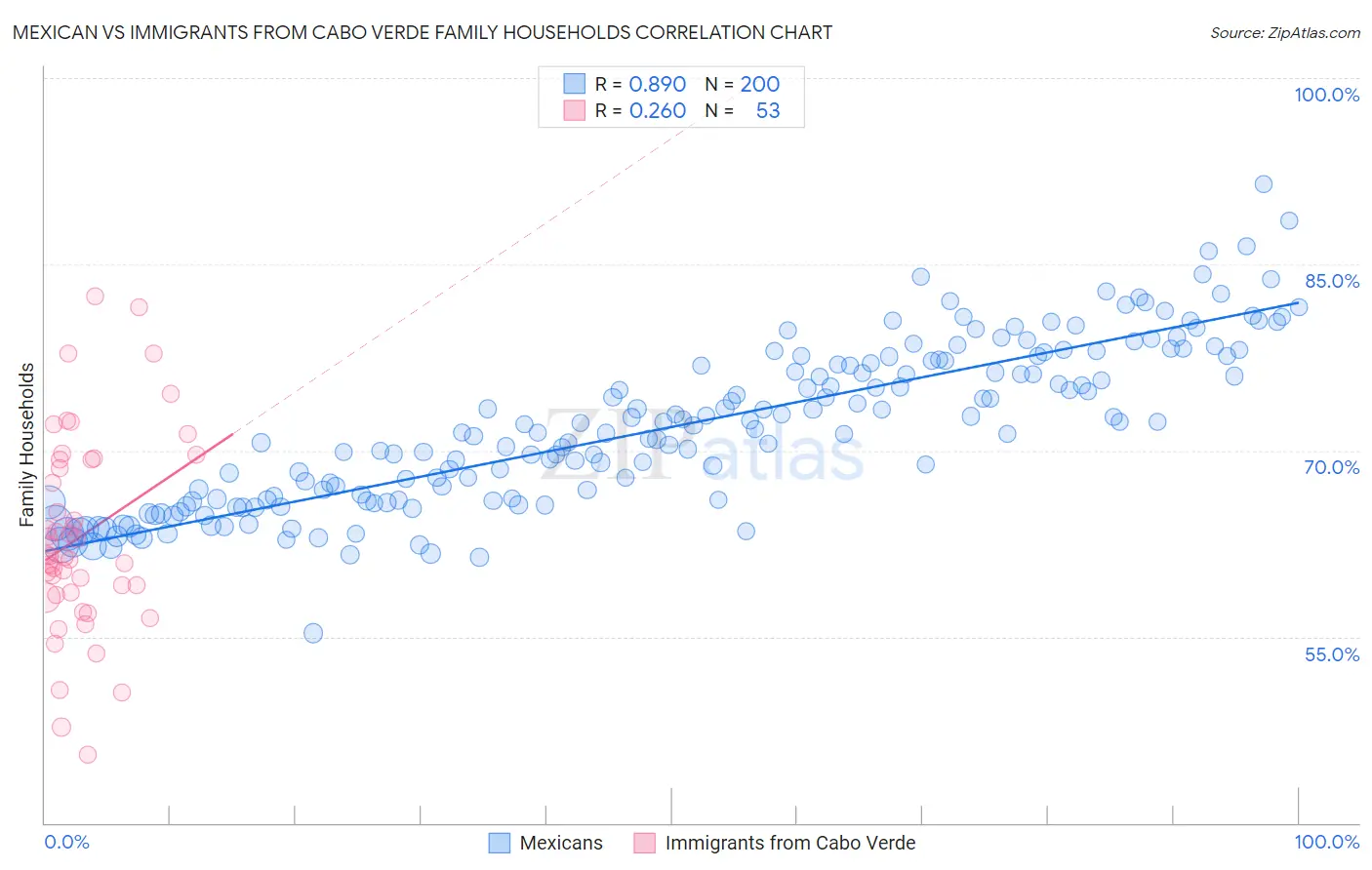 Mexican vs Immigrants from Cabo Verde Family Households