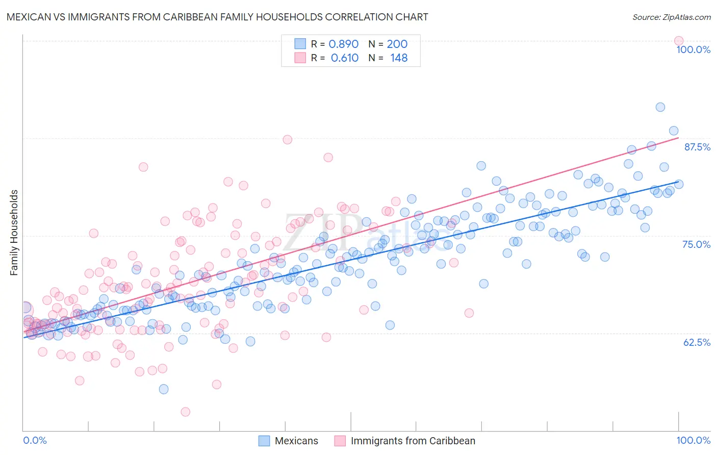 Mexican vs Immigrants from Caribbean Family Households