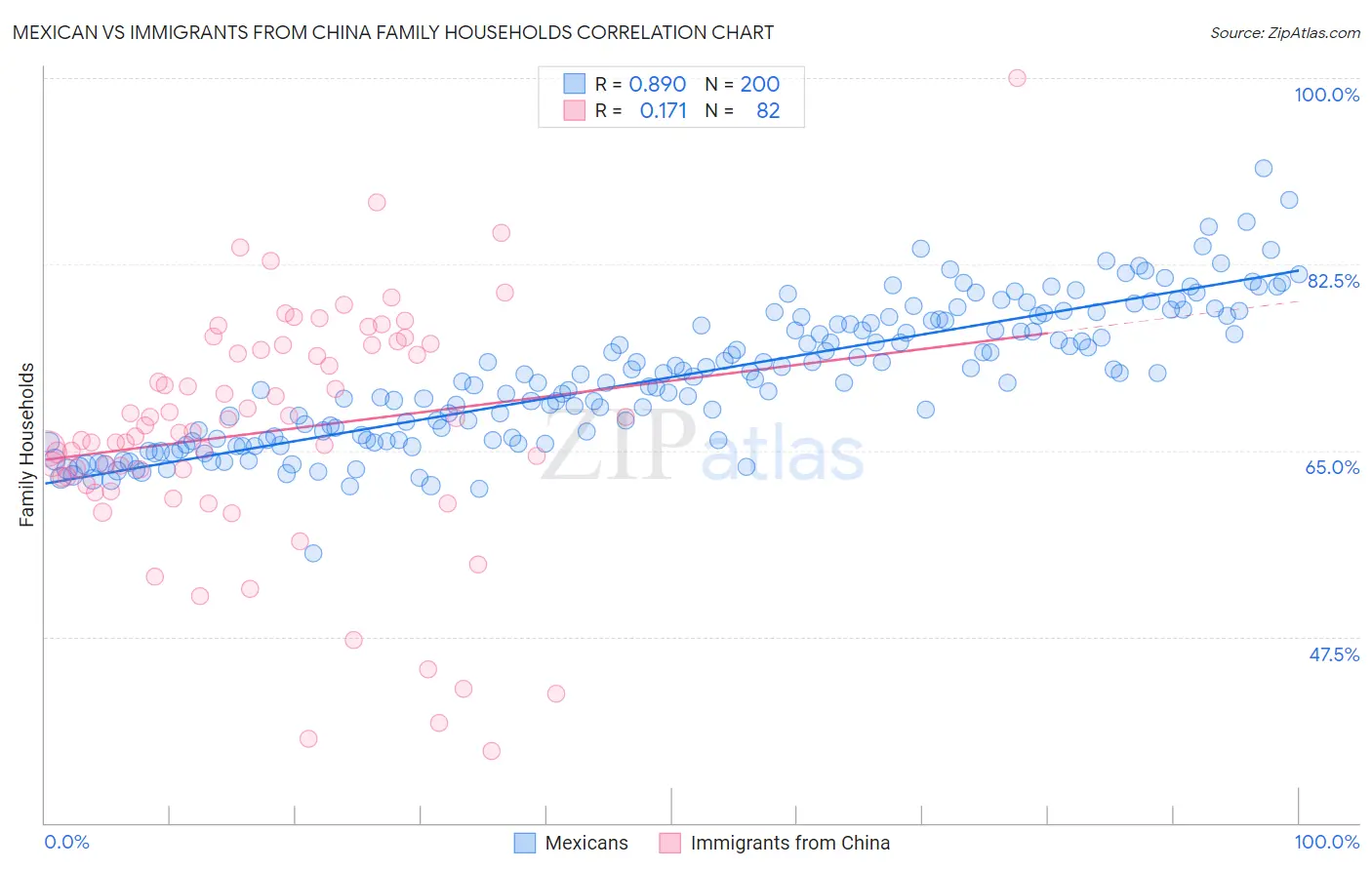 Mexican vs Immigrants from China Family Households