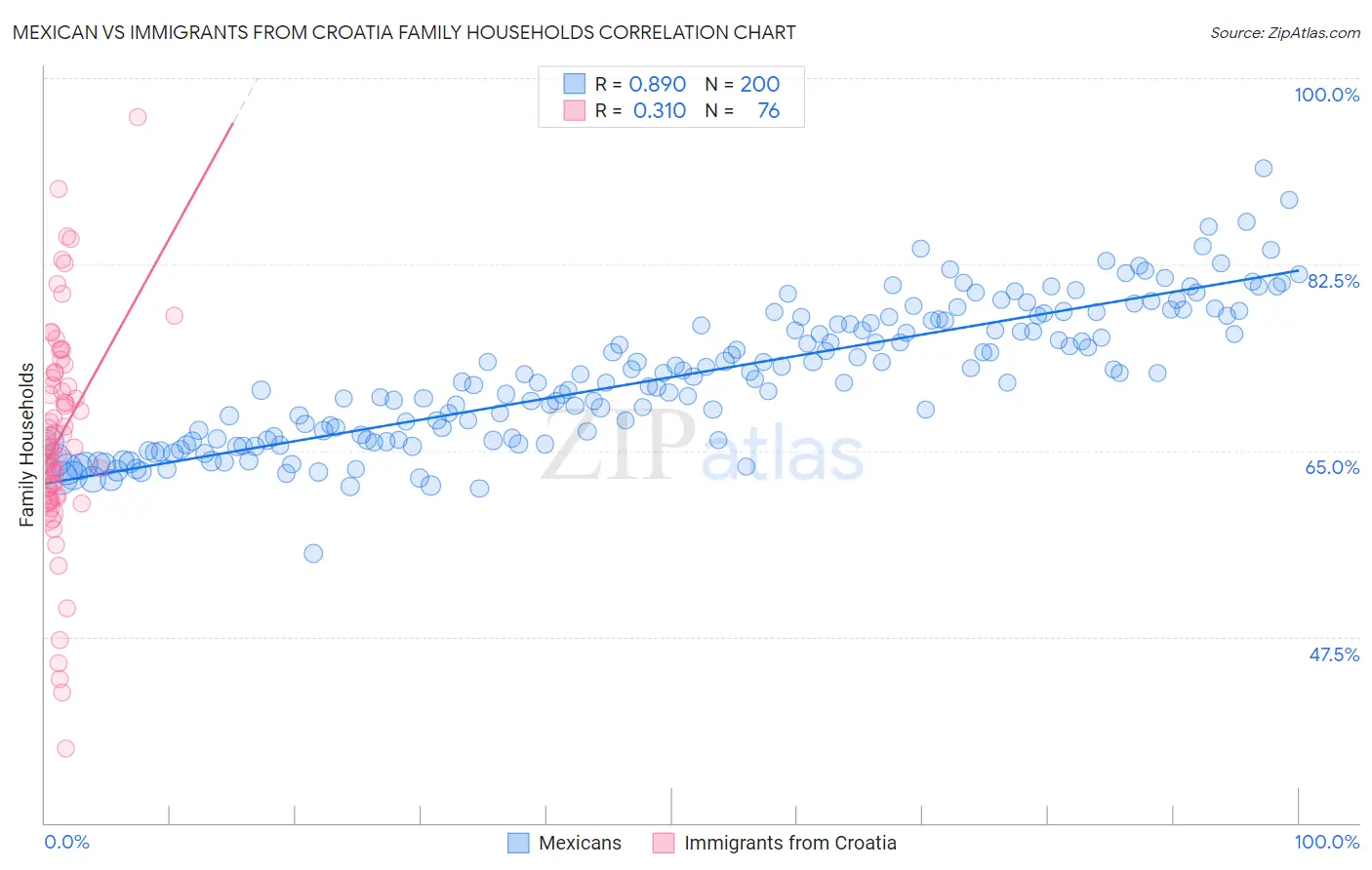 Mexican vs Immigrants from Croatia Family Households