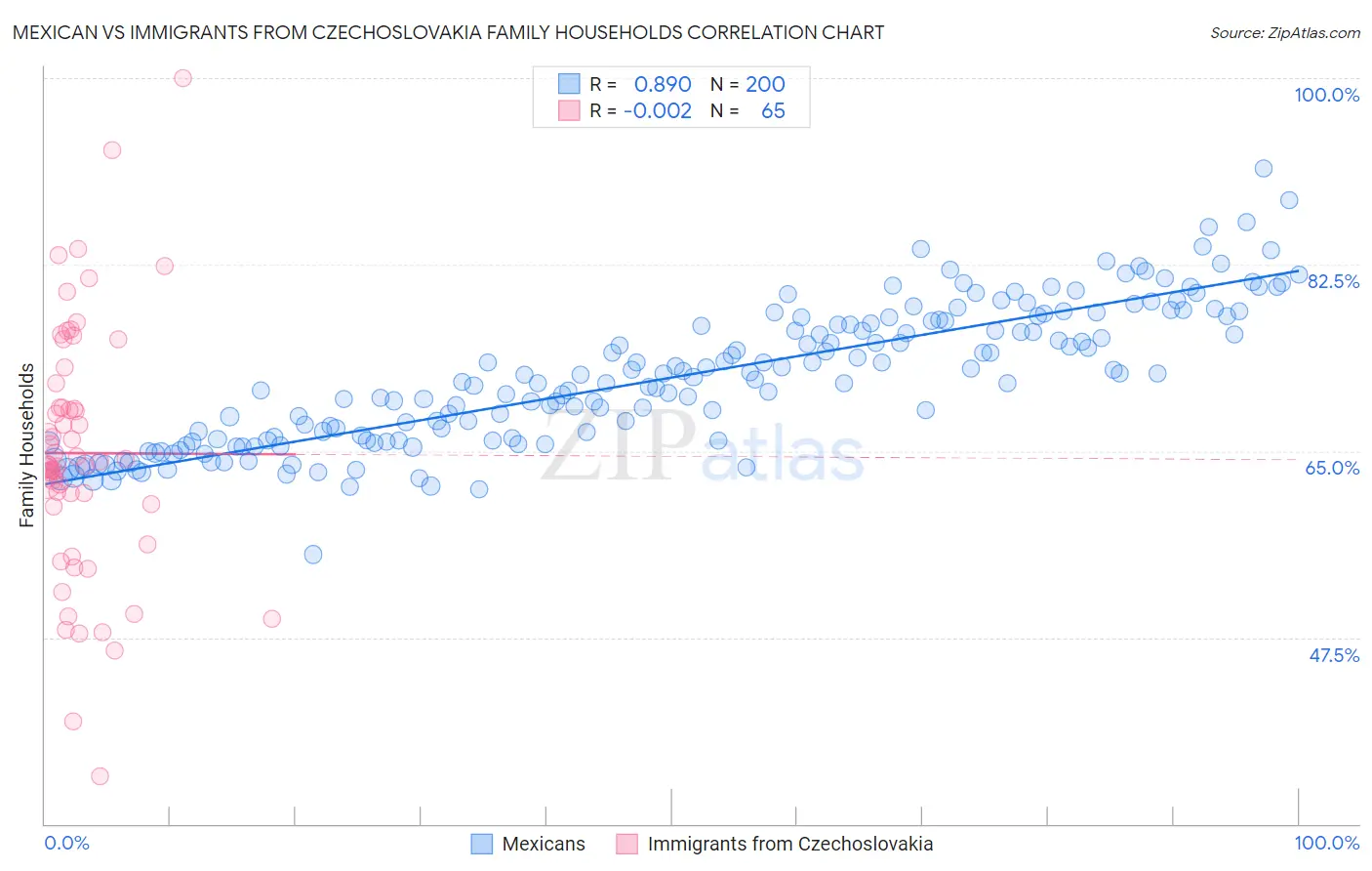 Mexican vs Immigrants from Czechoslovakia Family Households