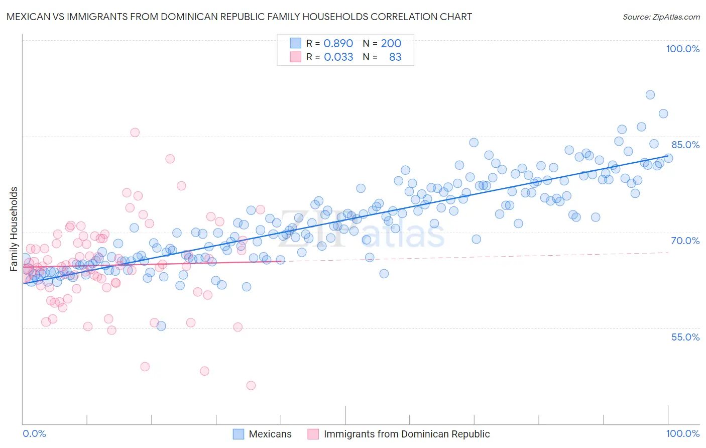Mexican vs Immigrants from Dominican Republic Family Households