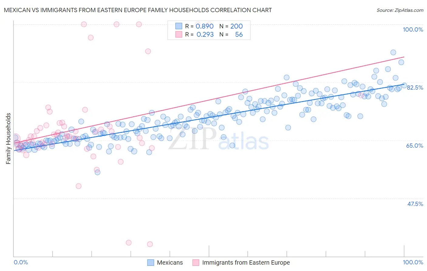 Mexican vs Immigrants from Eastern Europe Family Households