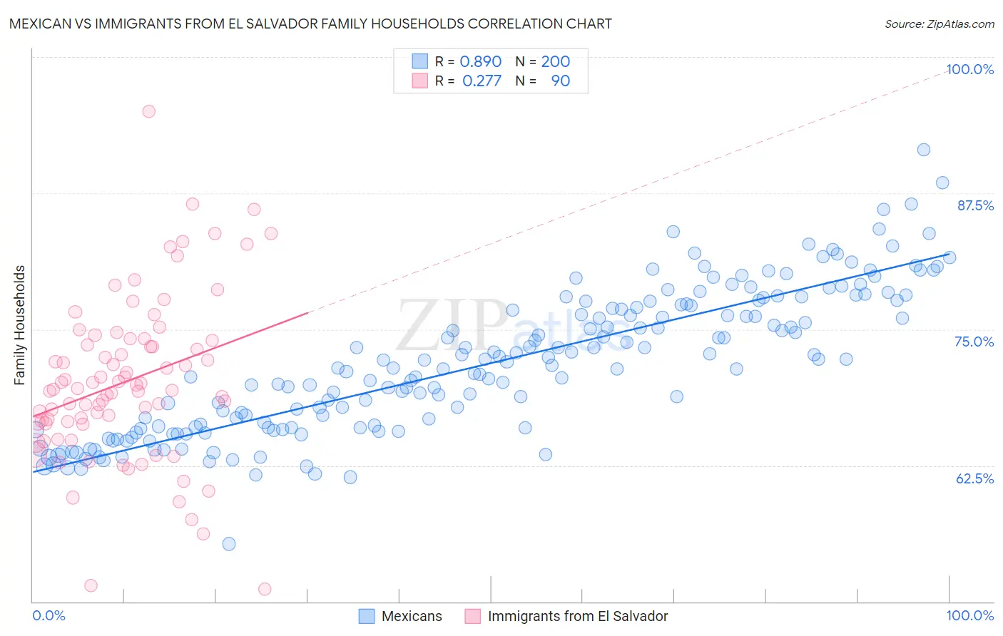 Mexican vs Immigrants from El Salvador Family Households