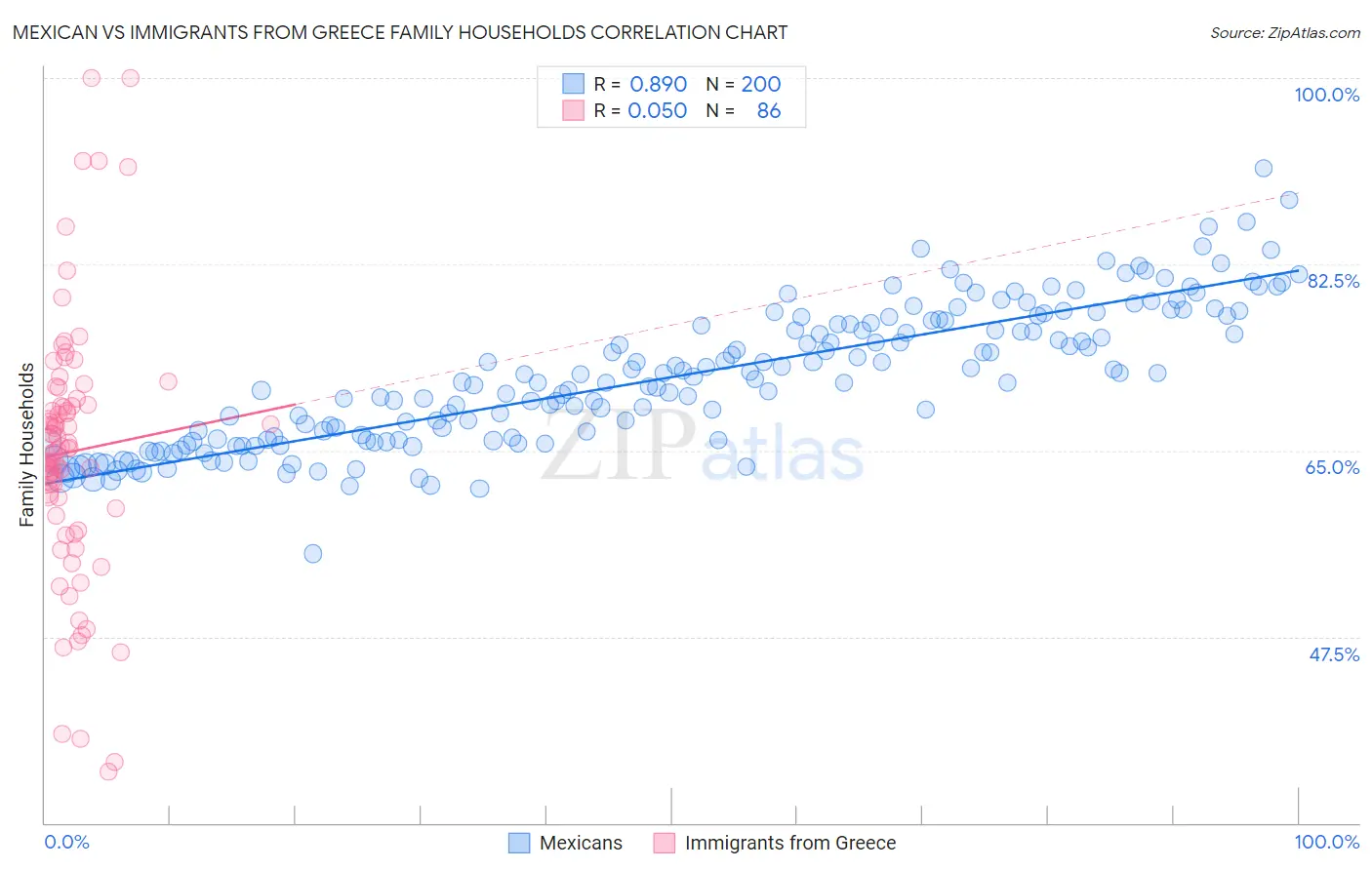 Mexican vs Immigrants from Greece Family Households