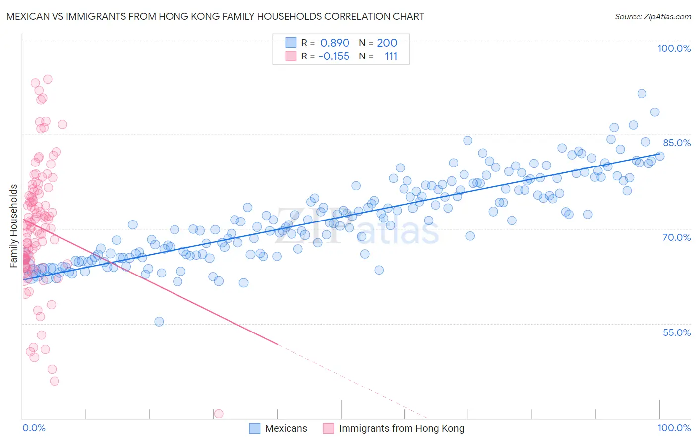 Mexican vs Immigrants from Hong Kong Family Households