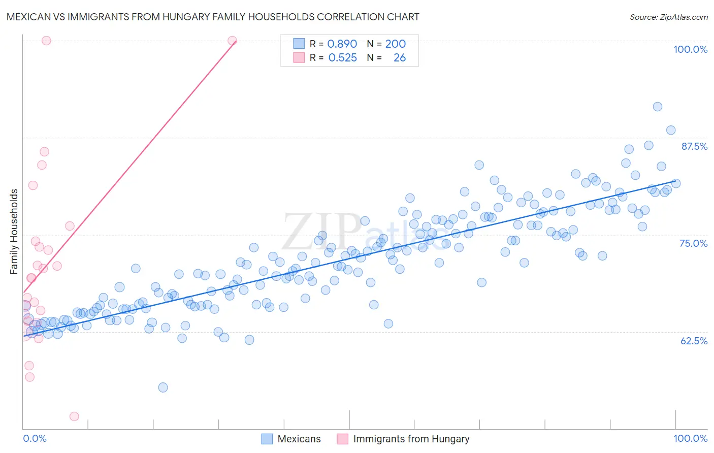 Mexican vs Immigrants from Hungary Family Households