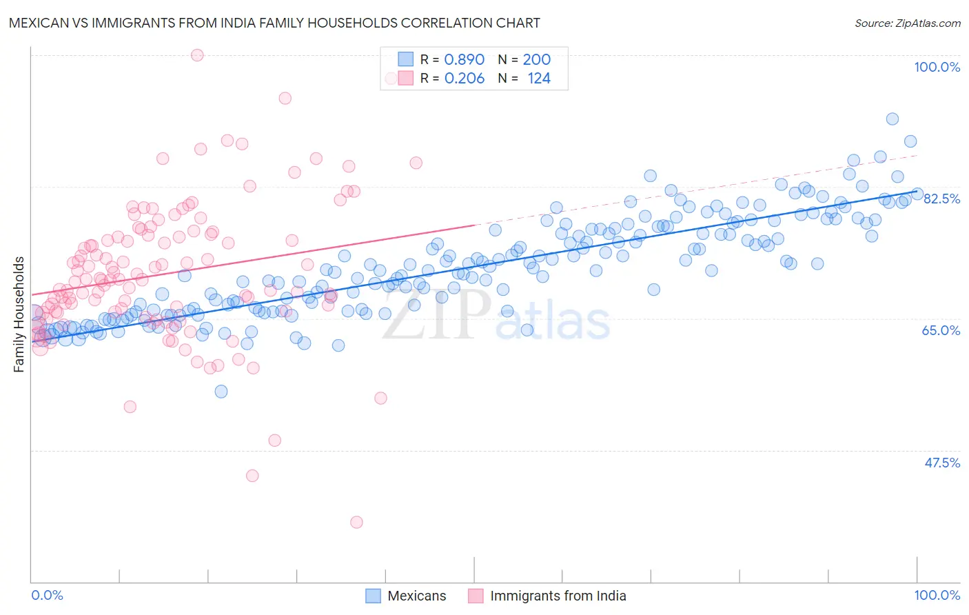 Mexican vs Immigrants from India Family Households