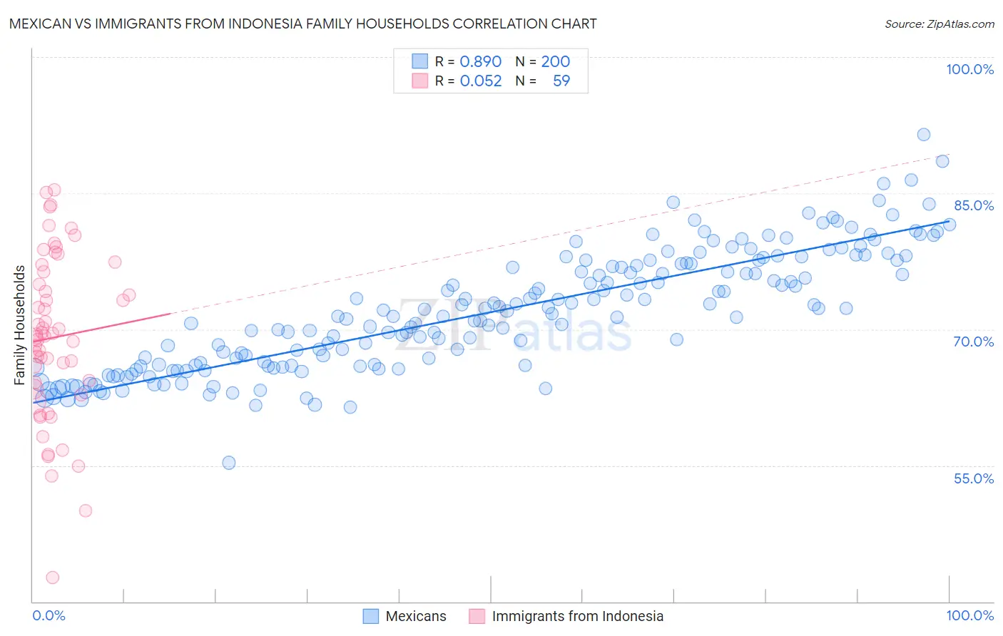 Mexican vs Immigrants from Indonesia Family Households