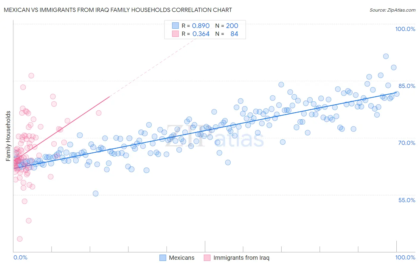 Mexican vs Immigrants from Iraq Family Households