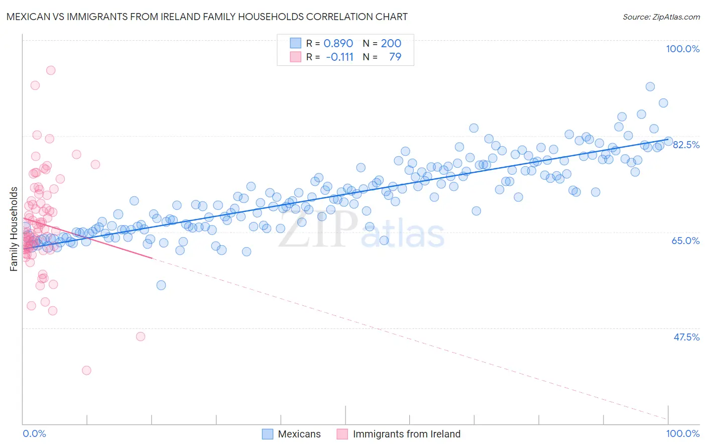 Mexican vs Immigrants from Ireland Family Households