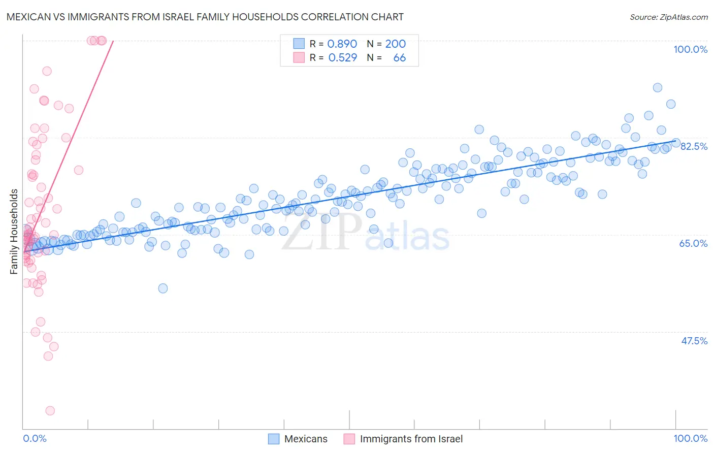 Mexican vs Immigrants from Israel Family Households