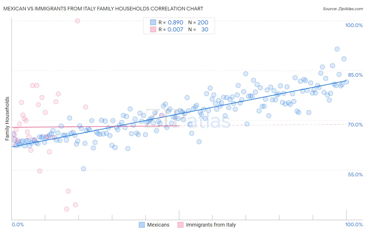 Mexican vs Immigrants from Italy Family Households