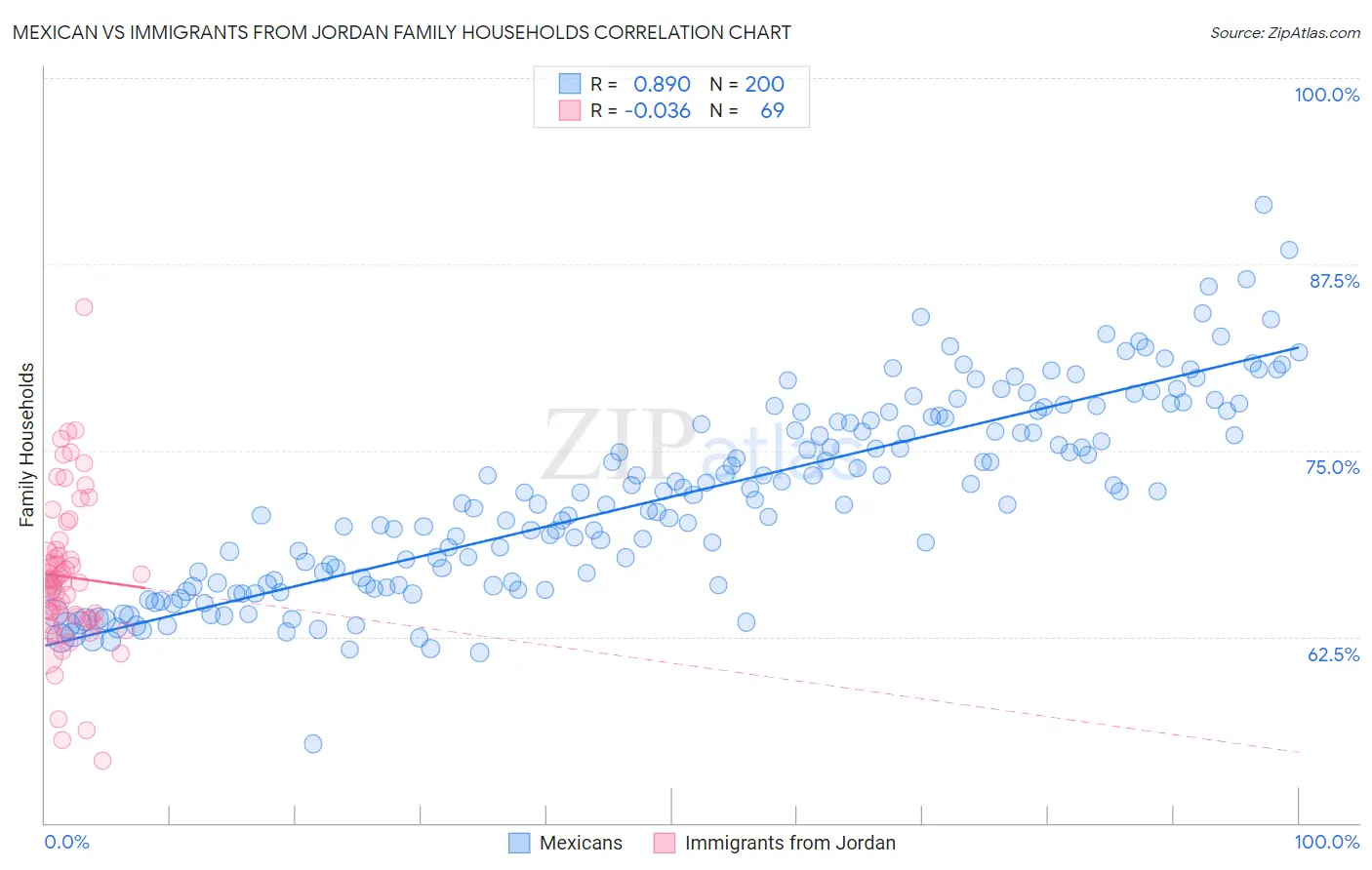 Mexican vs Immigrants from Jordan Family Households