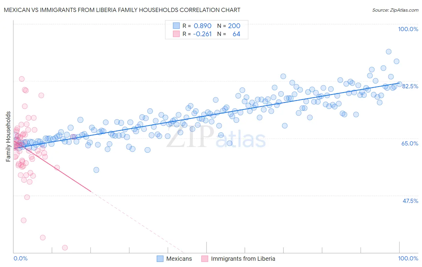 Mexican vs Immigrants from Liberia Family Households