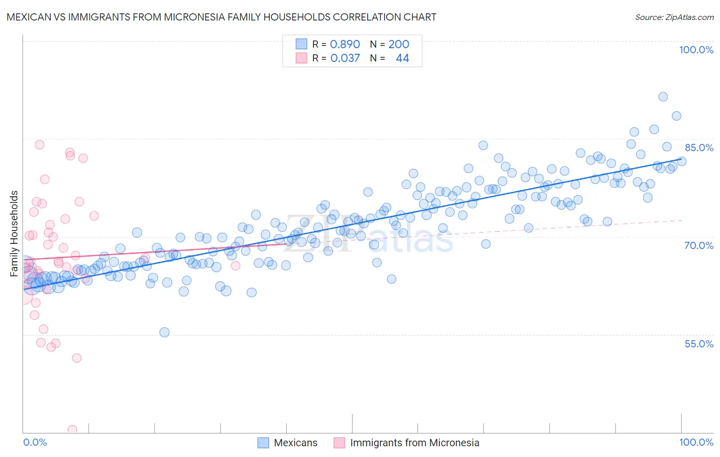 Mexican vs Immigrants from Micronesia Family Households