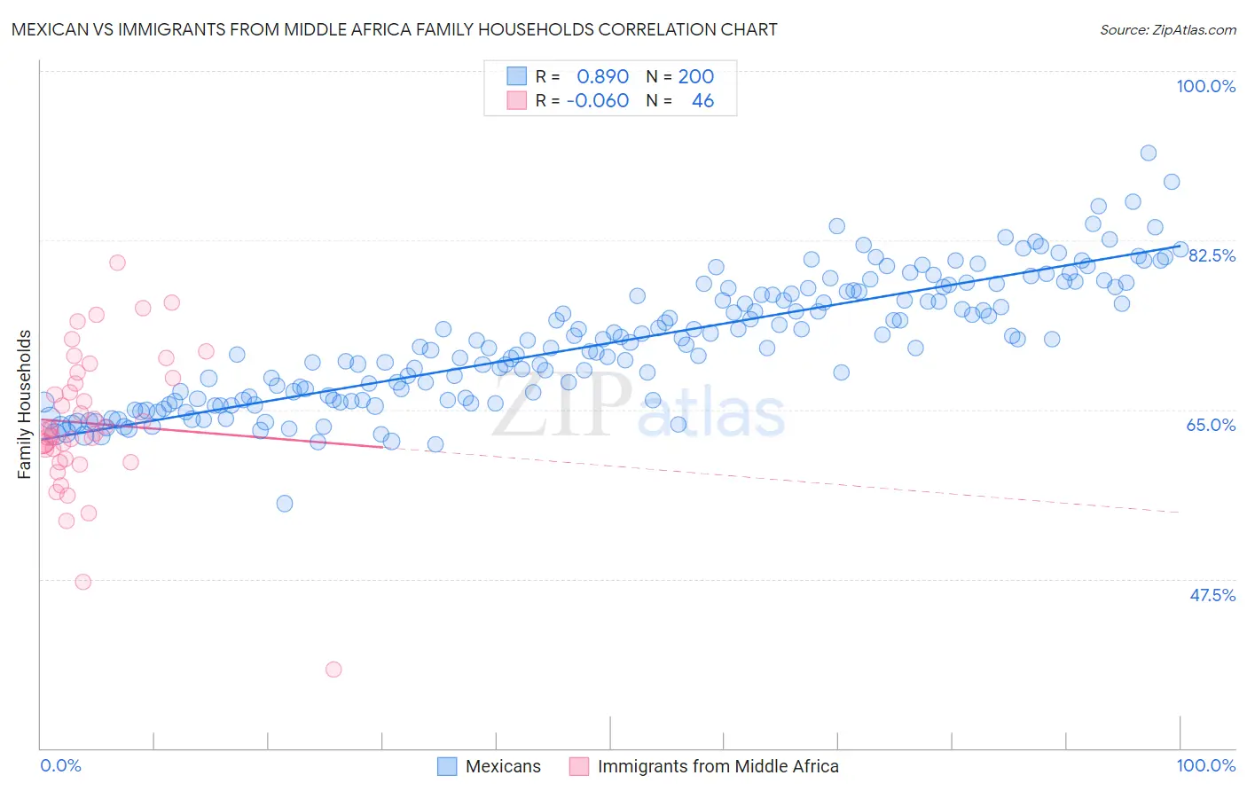 Mexican vs Immigrants from Middle Africa Family Households