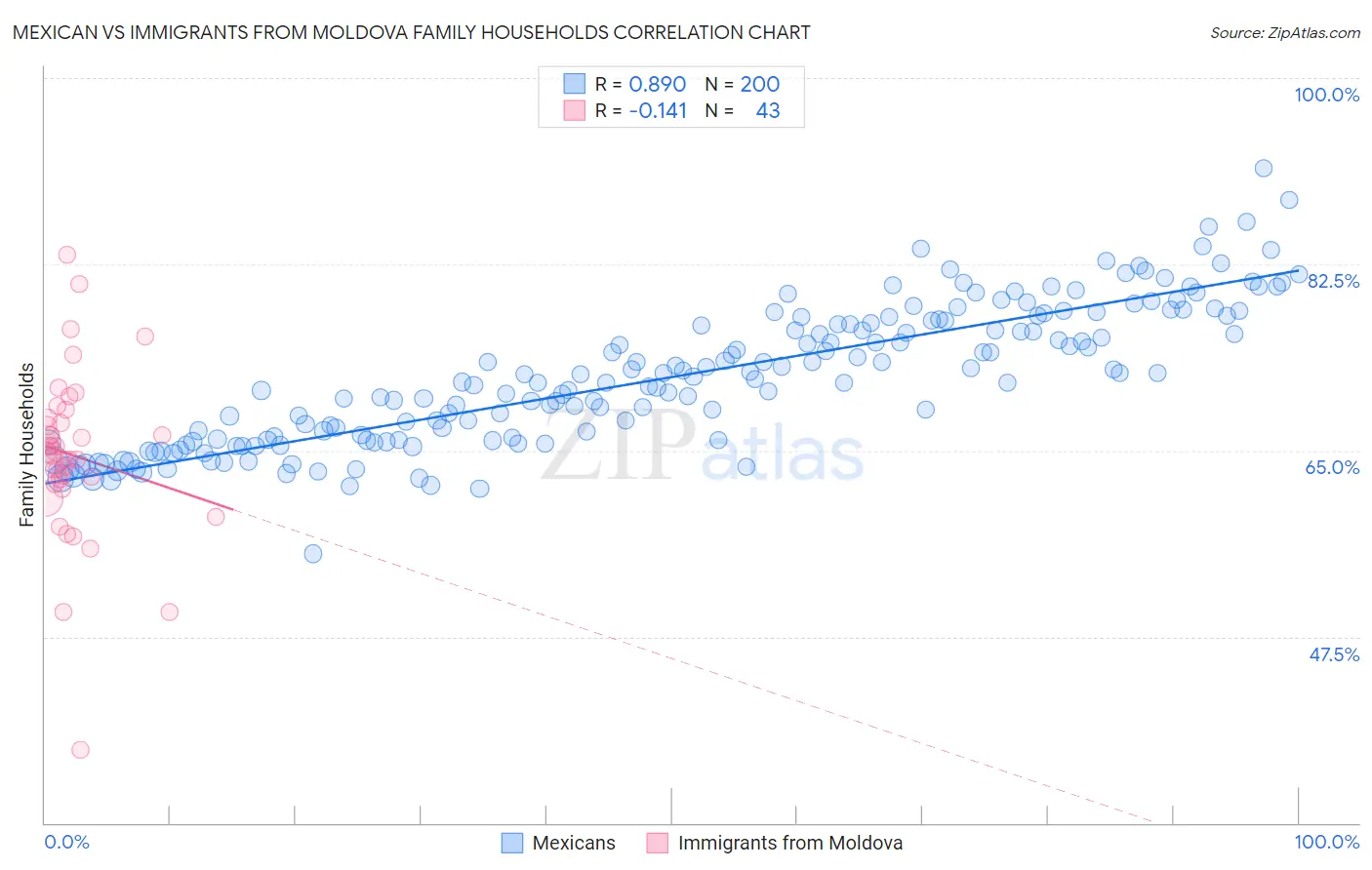 Mexican vs Immigrants from Moldova Family Households