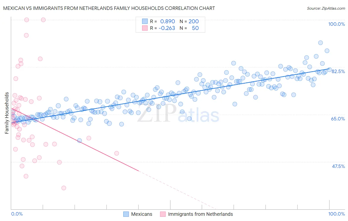 Mexican vs Immigrants from Netherlands Family Households