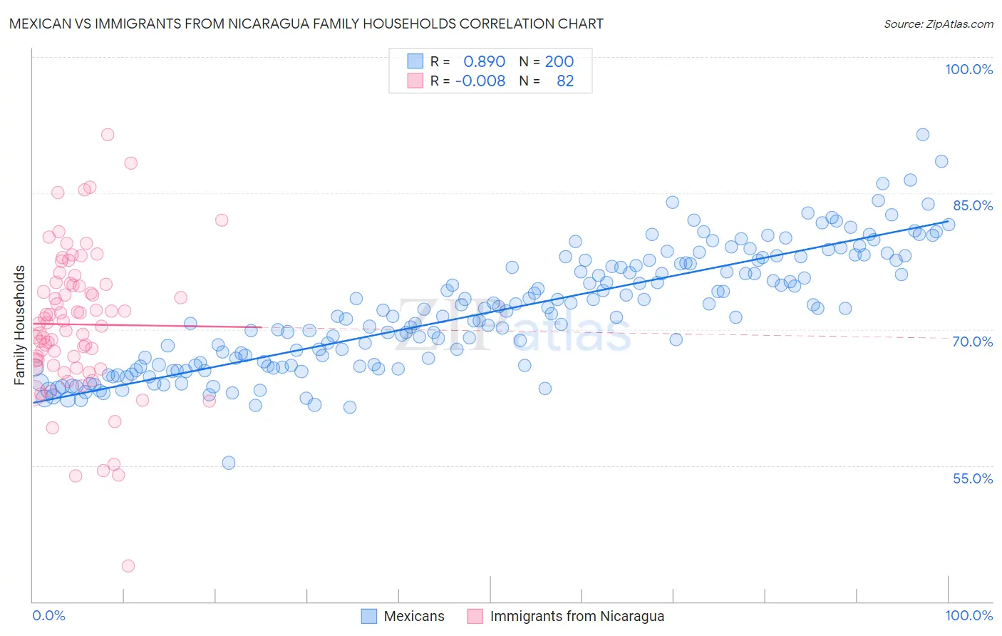 Mexican vs Immigrants from Nicaragua Family Households
