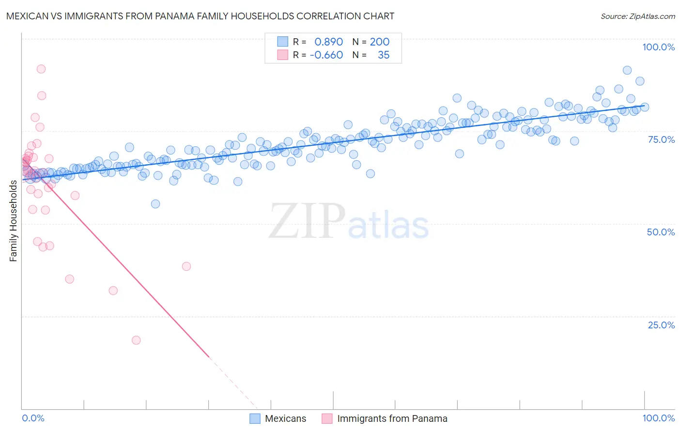 Mexican vs Immigrants from Panama Family Households