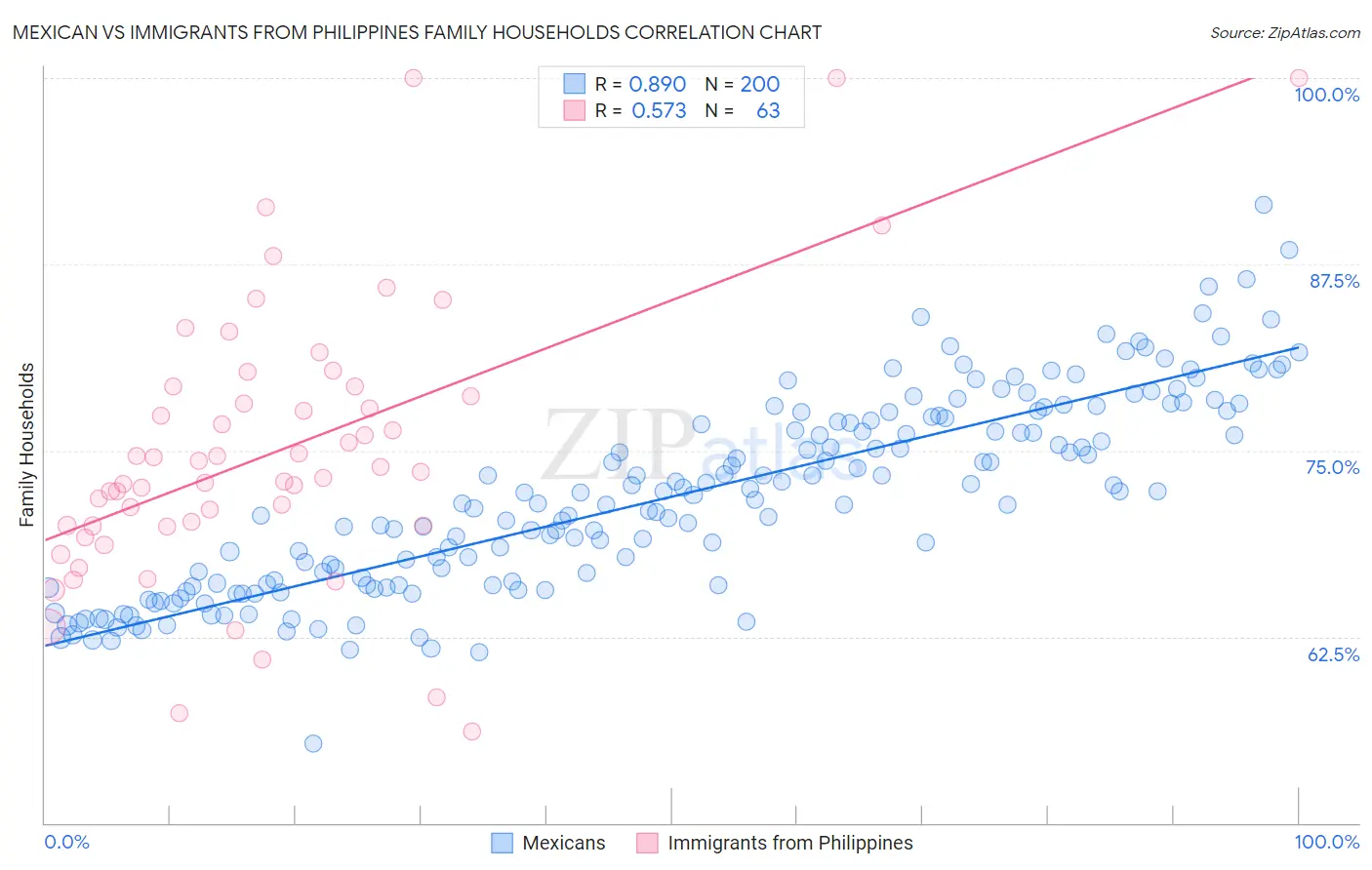 Mexican vs Immigrants from Philippines Family Households