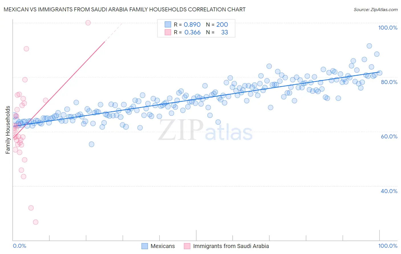 Mexican vs Immigrants from Saudi Arabia Family Households