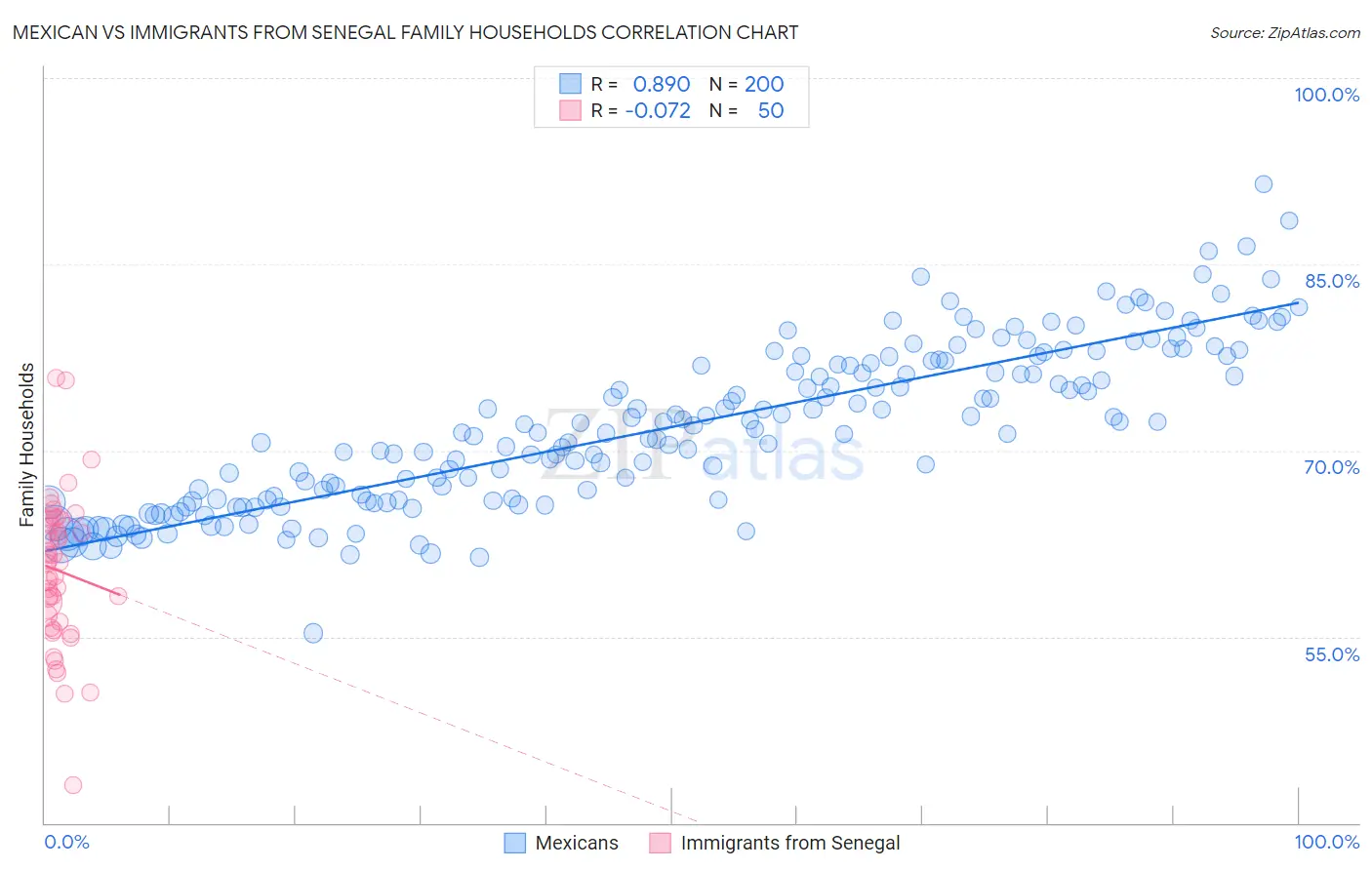 Mexican vs Immigrants from Senegal Family Households